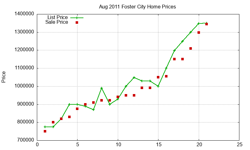 Foster City Homes Just Sold 2011-08