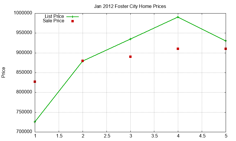 Foster City Homes Just Sold 2012-01