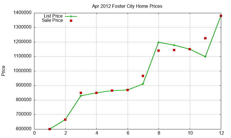 Foster City Homes Just Sold 2012-04