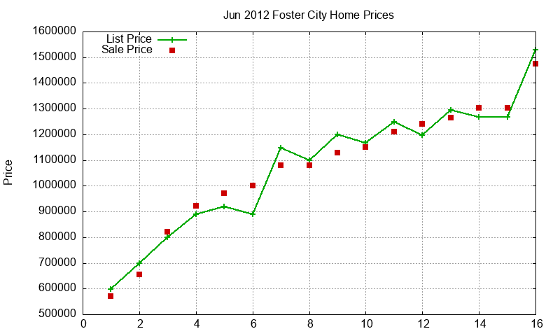 Foster City Homes Just Sold 2012-06