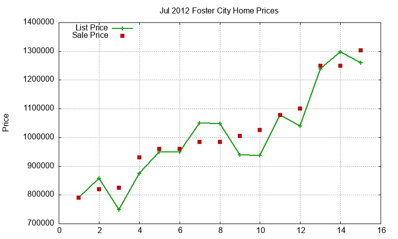 Foster City Homes Just Sold 2012-07