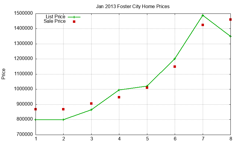 Foster City Homes Just Sold 2013-01