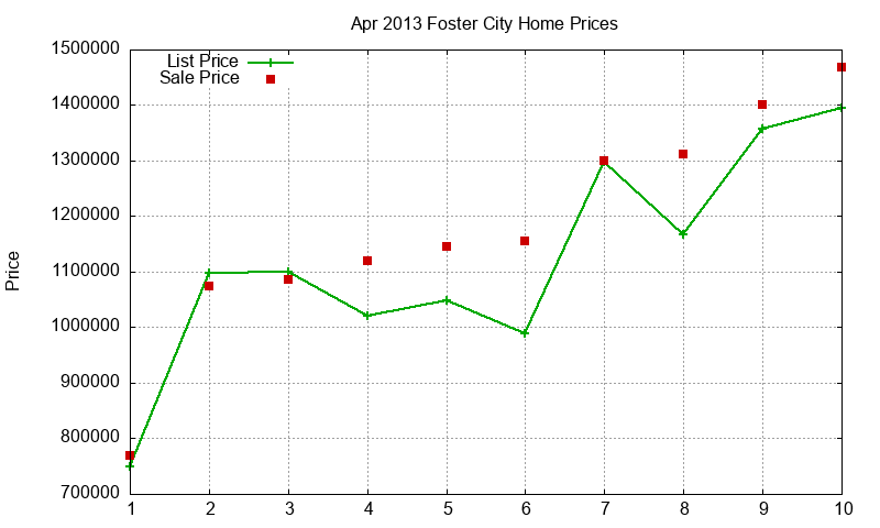 Foster City Homes Just Sold 2013-04