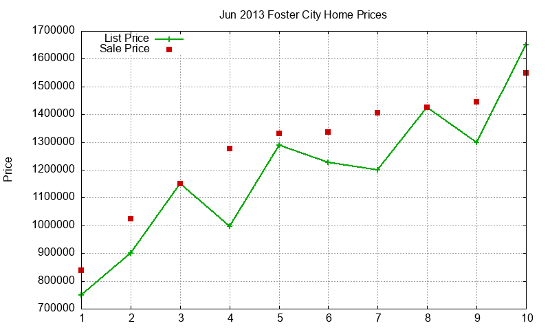 Foster City Homes Just Sold 2013-06
