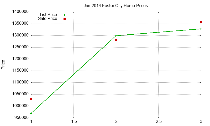 Foster City Homes Just Sold 2014-01