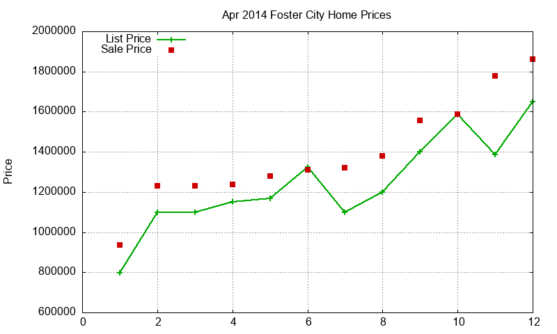 Foster City Homes Just Sold 2014-04