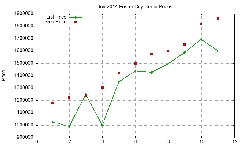 Foster City Homes Just Sold 2014-06