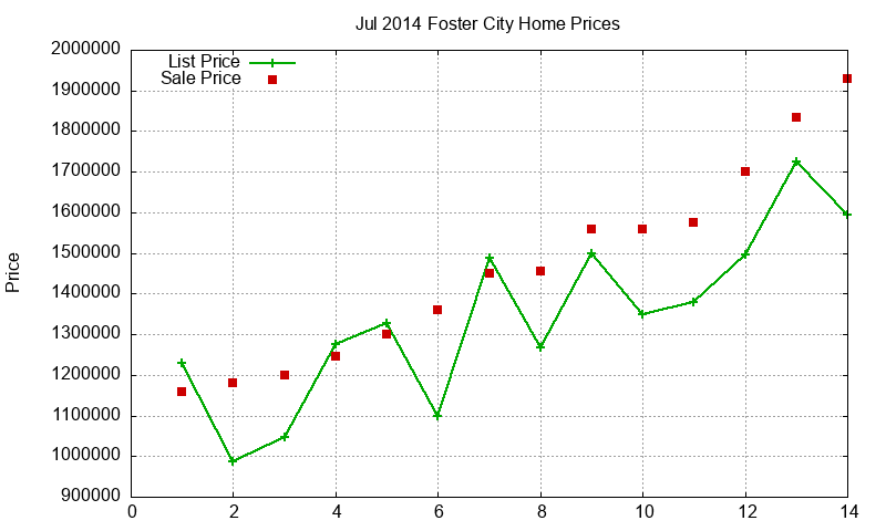 Foster City Homes Just Sold 2014-07