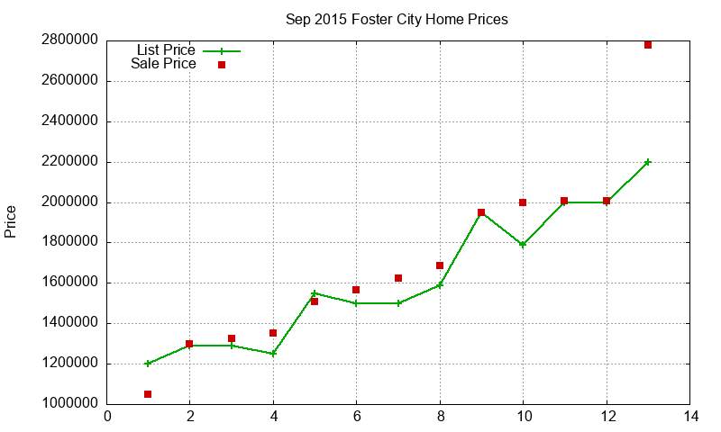 Foster City Homes Just Sold 2015-09