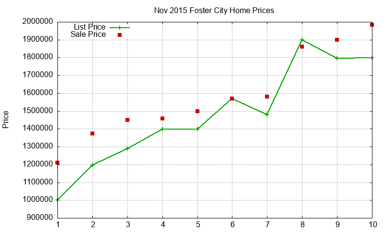 Foster City Homes Just Sold 2015-11