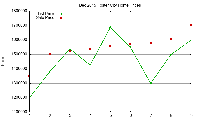 Foster City Homes Just Sold 2015-12