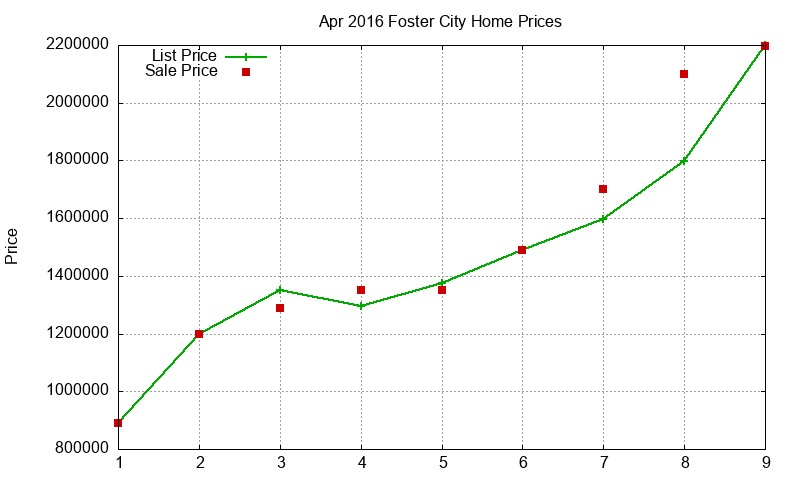 Foster City Homes Just Sold 2016-04