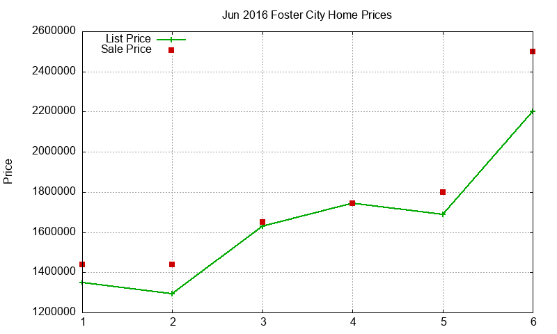 Foster City Homes Just Sold 2016-06