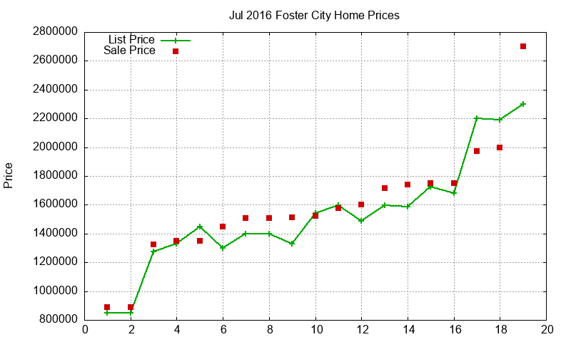 Foster City Homes Just Sold 2016-07
