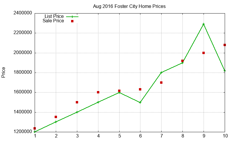 Foster City Homes Just Sold 2016-08