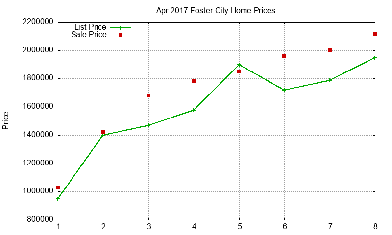 Foster City Homes Just Sold 2017-04