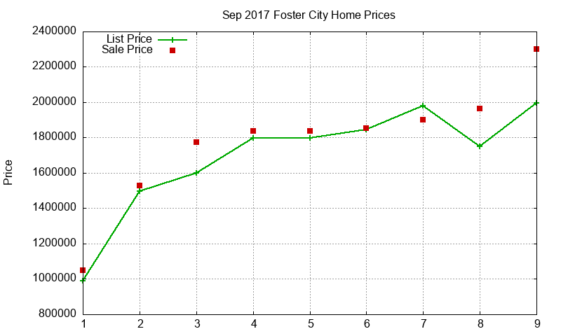 Foster City Homes Just Sold 2017-09