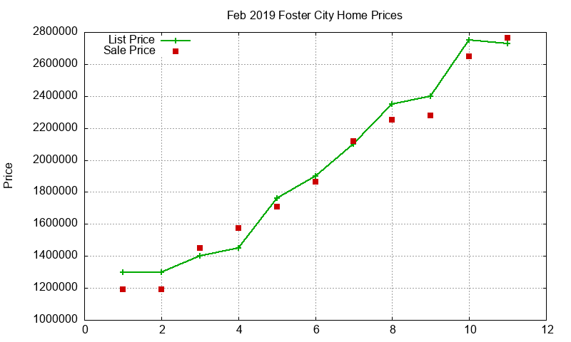 Foster City Homes Just Sold 2019-02