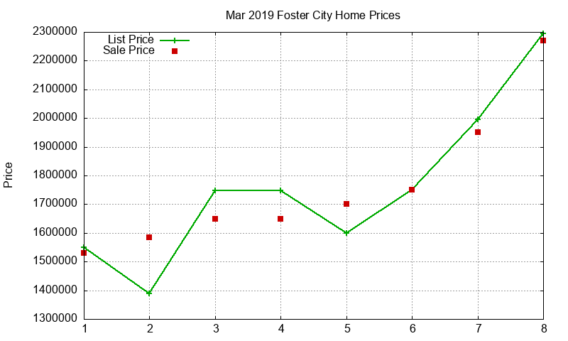 Foster City Homes Just Sold 2019-03