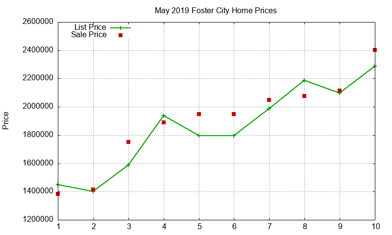Foster City Homes Just Sold 2019-05