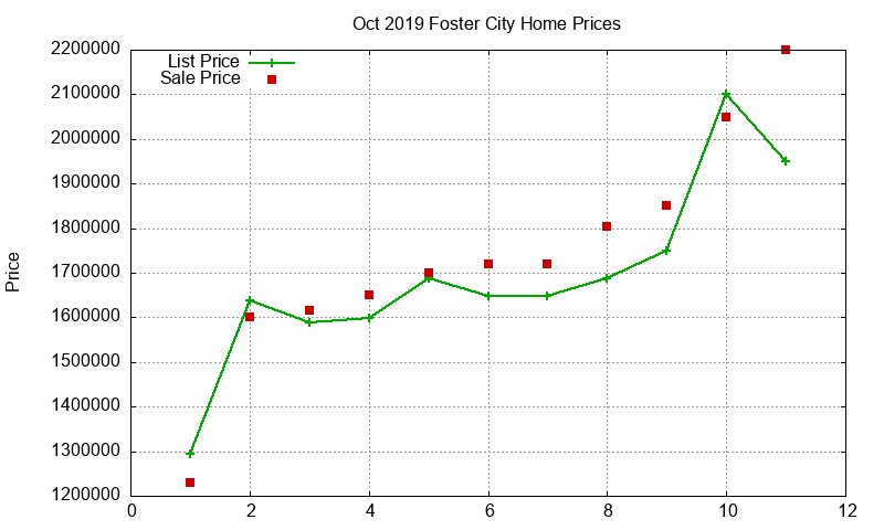 Foster City Homes Just Sold 2019-10