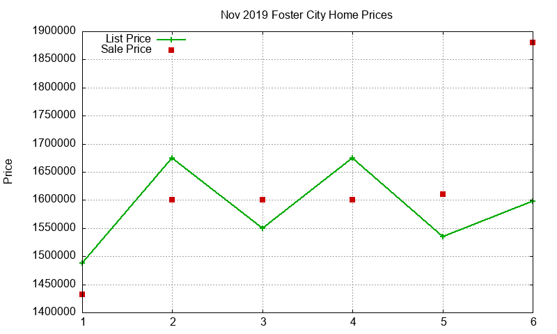Foster City Homes Just Sold 2019-11