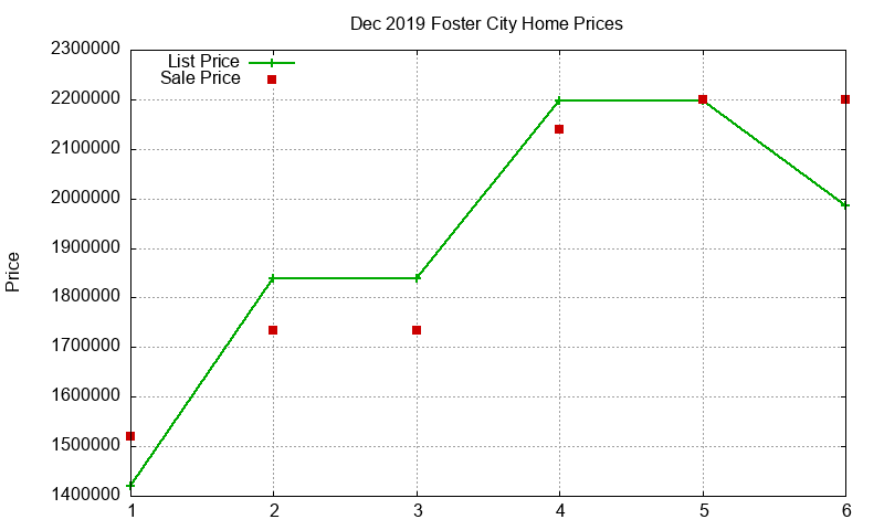 Foster City Homes Just Sold 2019-12