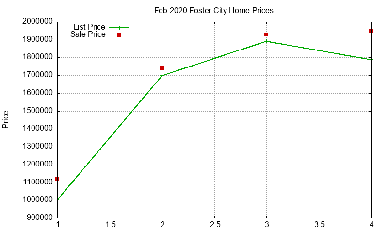 Foster City Homes Just Sold 2020-02