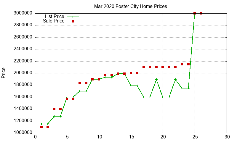 Foster City Homes Just Sold 2020-03