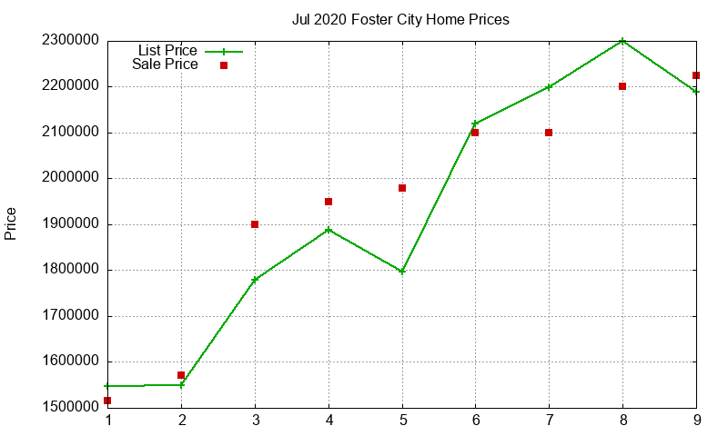 Foster City Homes Just Sold 2020-07