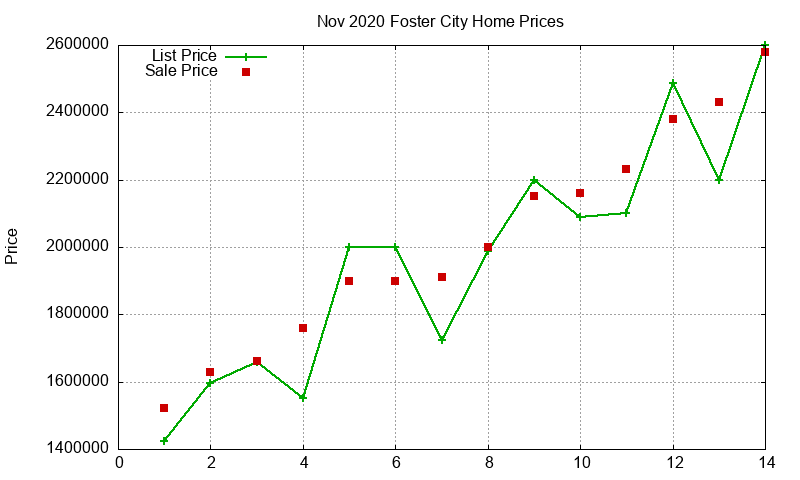 Foster City Homes Just Sold 2020-11