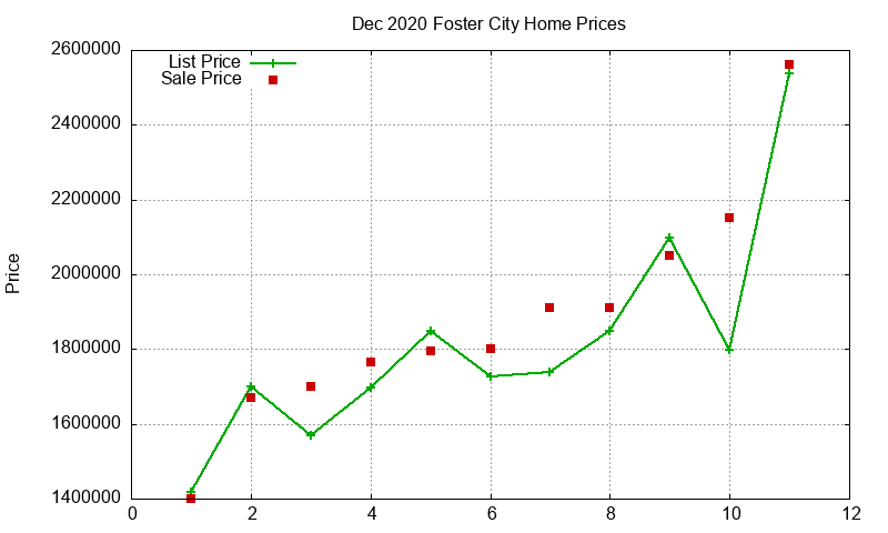 Foster City Homes Just Sold 2020-12