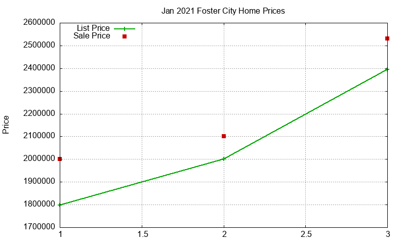 Foster City Homes Just Sold 2021-01