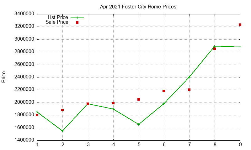 Foster City Homes Just Sold 2021-04
