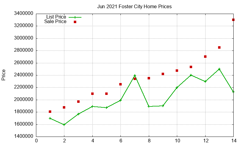Foster City Homes Just Sold 2021-06