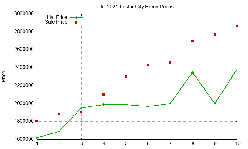 Foster City Homes Just Sold 2021-07