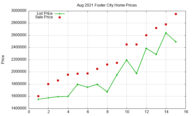 Foster City Homes Just Sold 2021-08