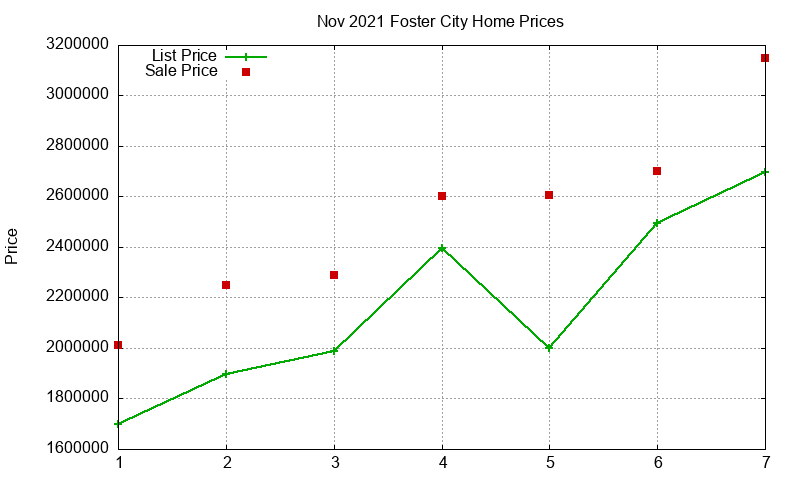 Foster City Homes Just Sold 2021-11