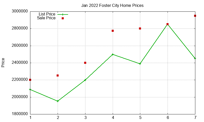 Foster City Homes Just Sold 2022-01
