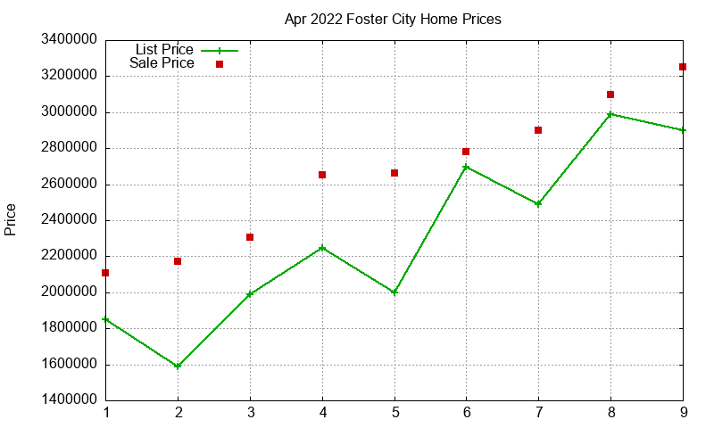 Foster City Homes Just Sold 2022-04