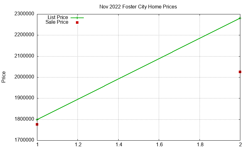 Foster City Homes Just Sold 2022-11