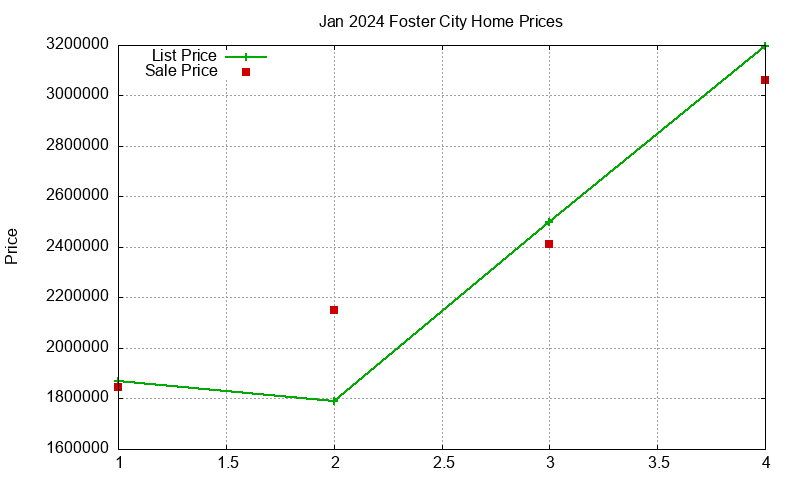 Foster City Homes Just Sold 2024-01