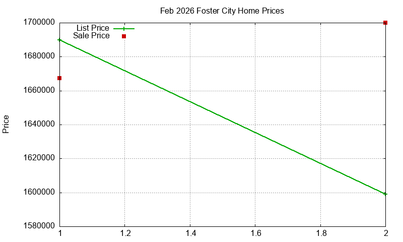 Foster City Homes Just Sold 2026-02