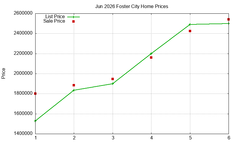 Foster City Homes Just Sold 2026-06