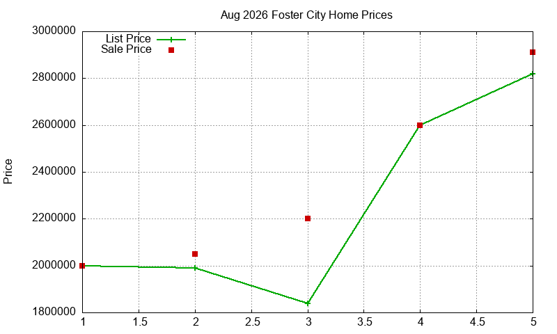 Foster City Homes Just Sold 2026-08