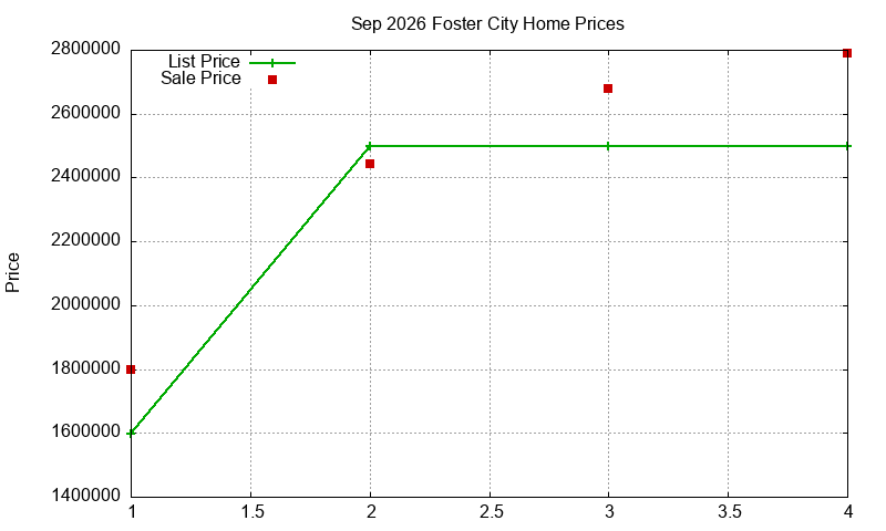 Foster City Homes Just Sold 2026-09
