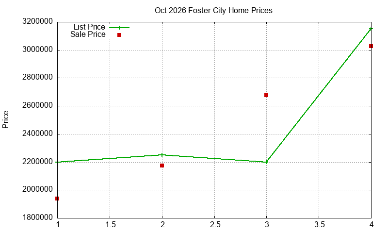 Foster City Homes Just Sold 2026-10