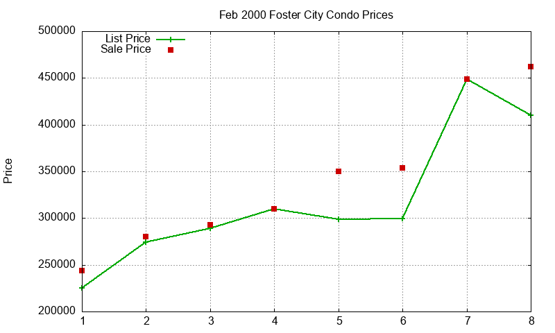 Foster City Condos Just Sold 2000-02