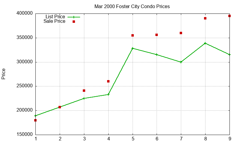Foster City Condos Just Sold 2000-03