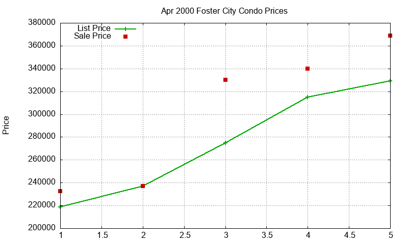 Foster City Condos Just Sold 2000-04